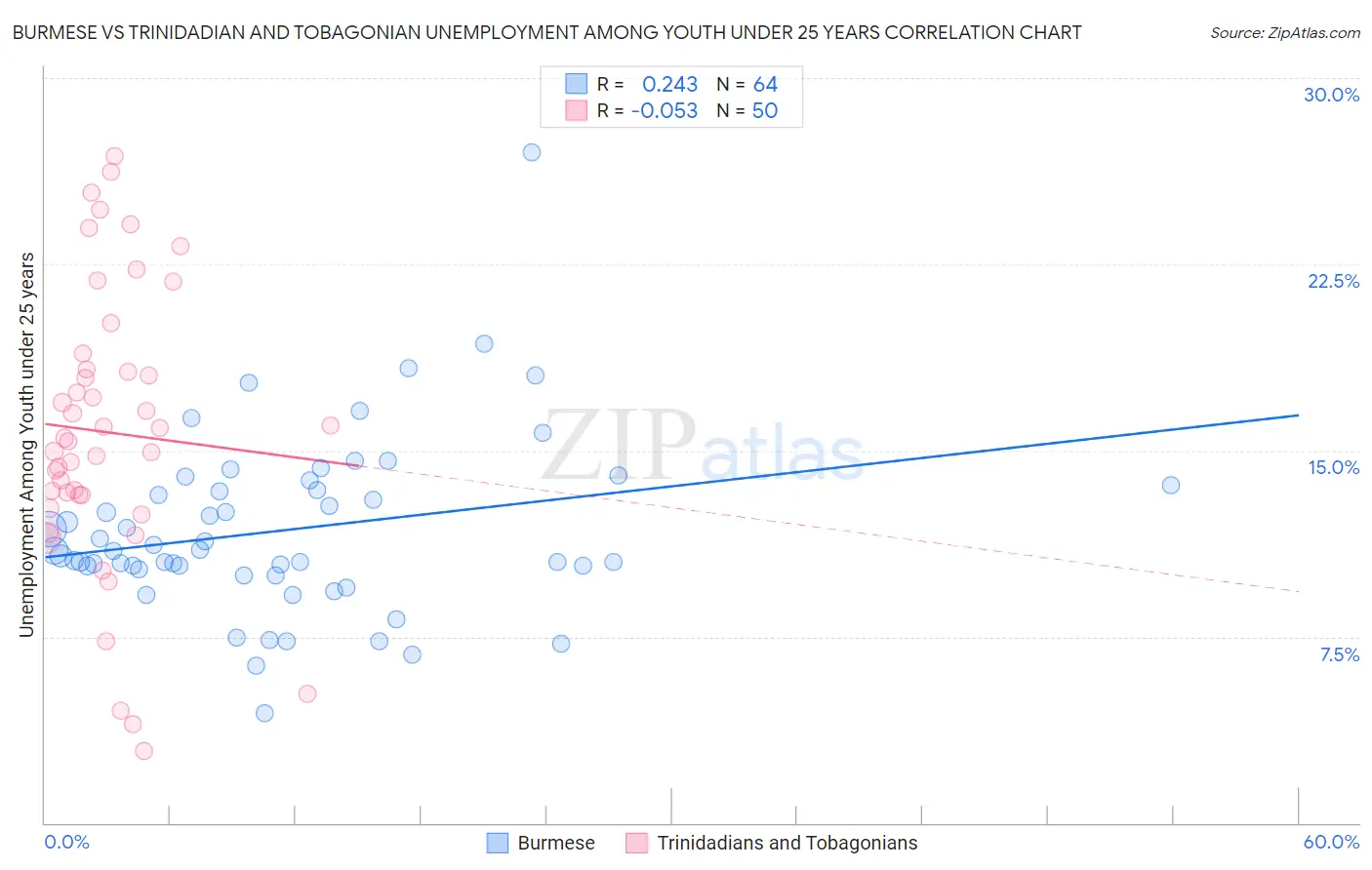 Burmese vs Trinidadian and Tobagonian Unemployment Among Youth under 25 years