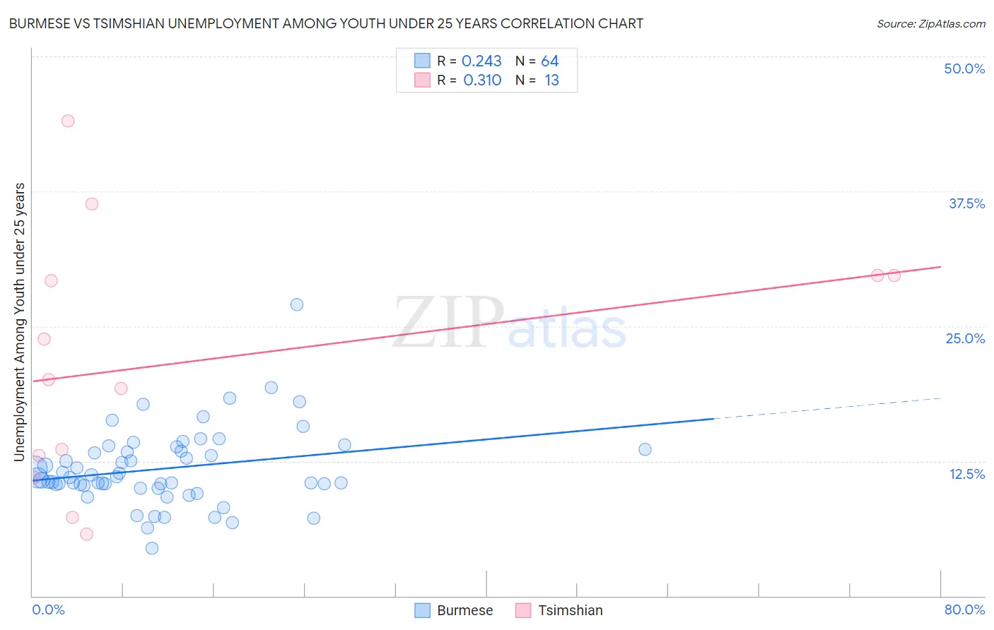 Burmese vs Tsimshian Unemployment Among Youth under 25 years