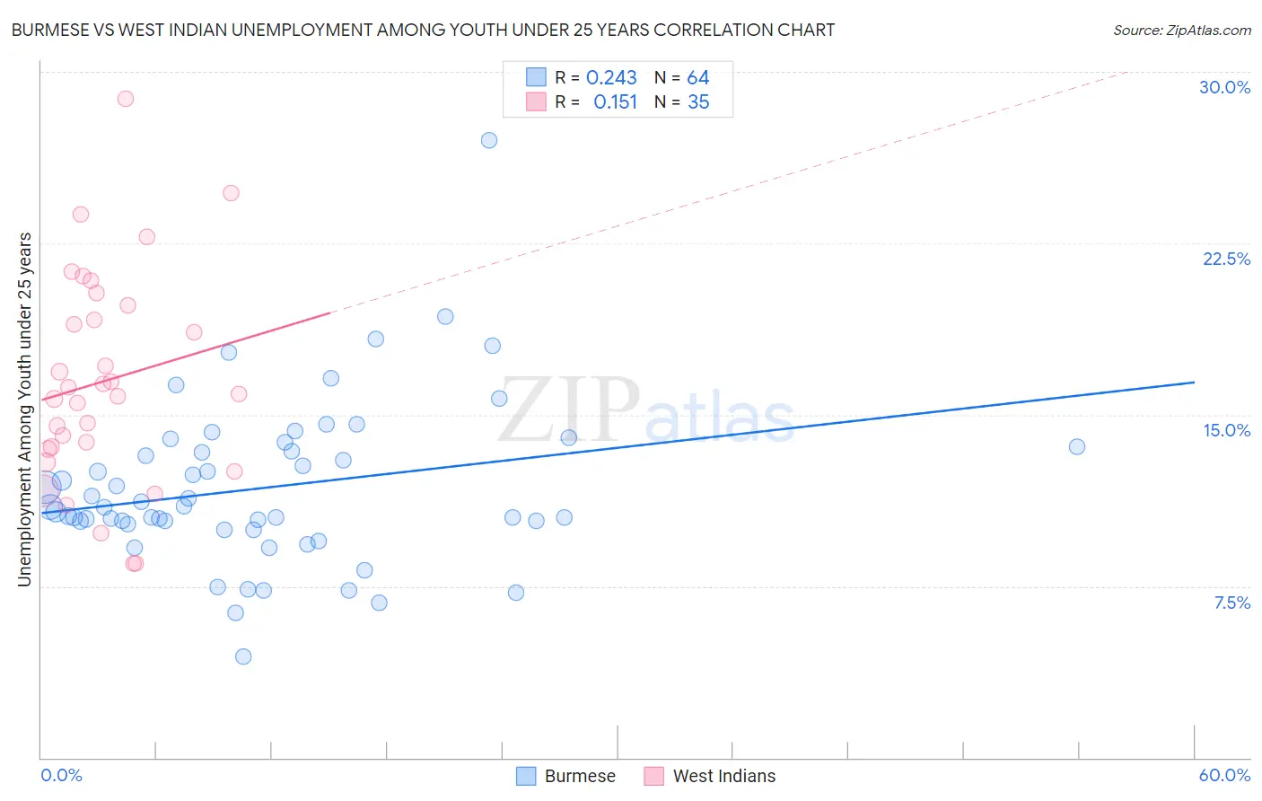 Burmese vs West Indian Unemployment Among Youth under 25 years