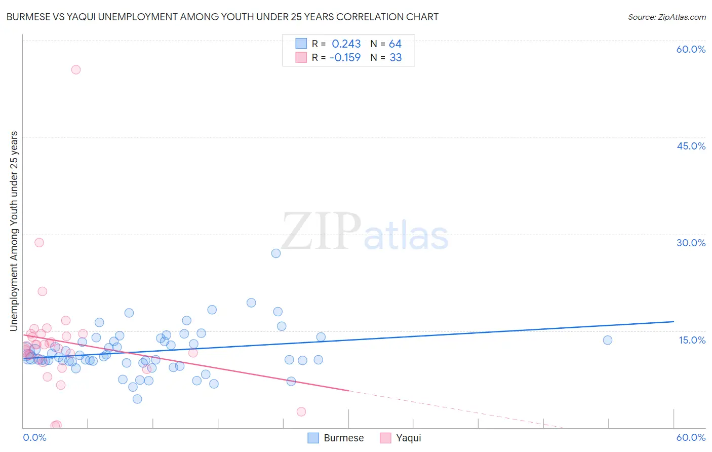 Burmese vs Yaqui Unemployment Among Youth under 25 years
