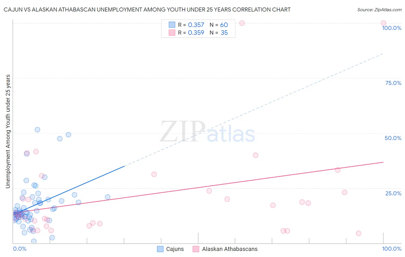 Cajun vs Alaskan Athabascan Unemployment Among Youth under 25 years
