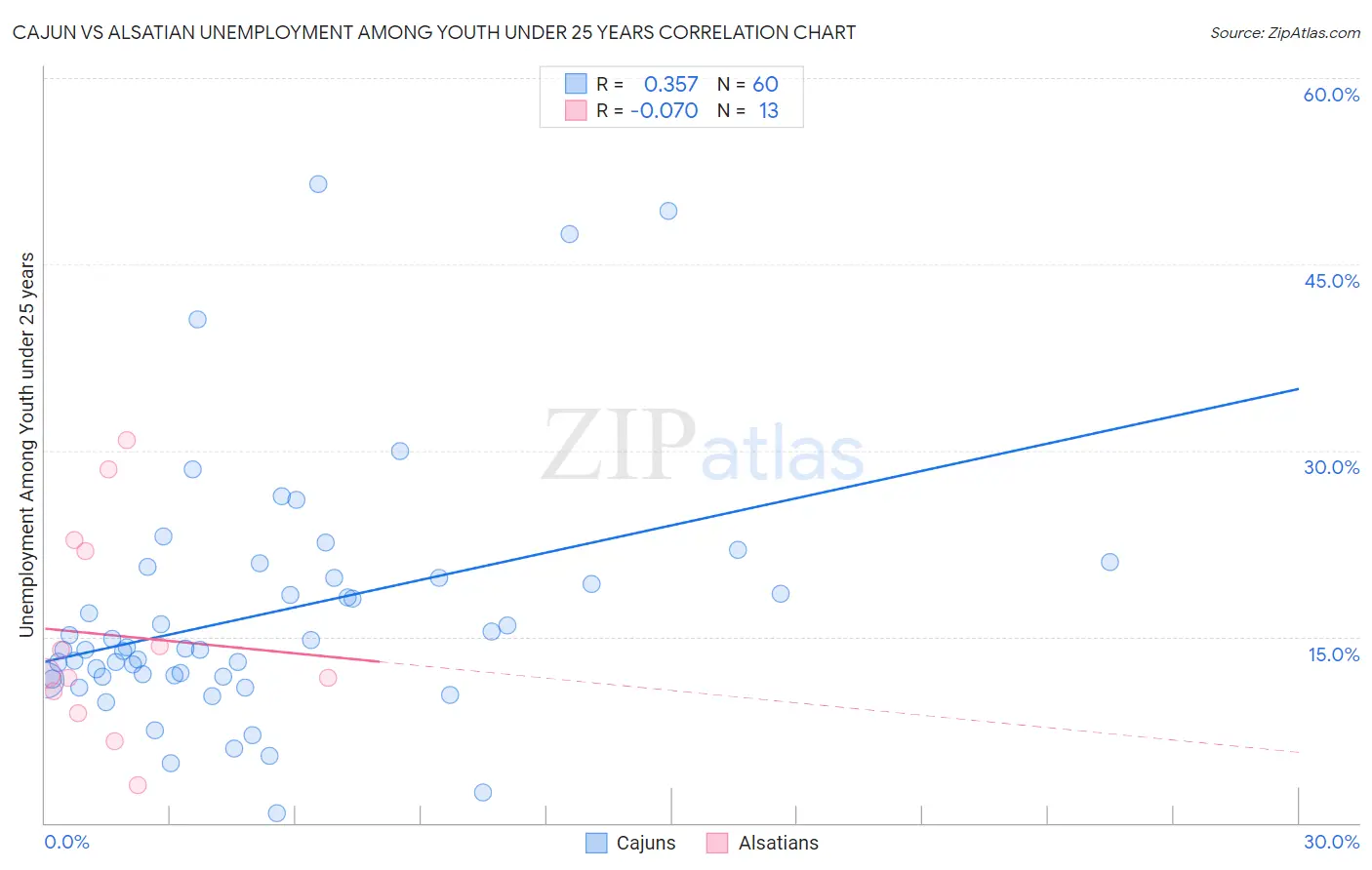 Cajun vs Alsatian Unemployment Among Youth under 25 years