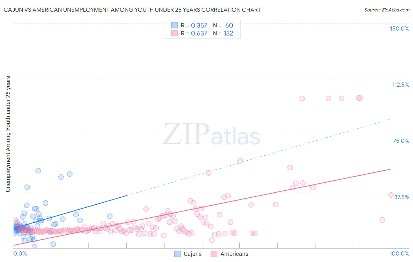 Cajun vs American Unemployment Among Youth under 25 years