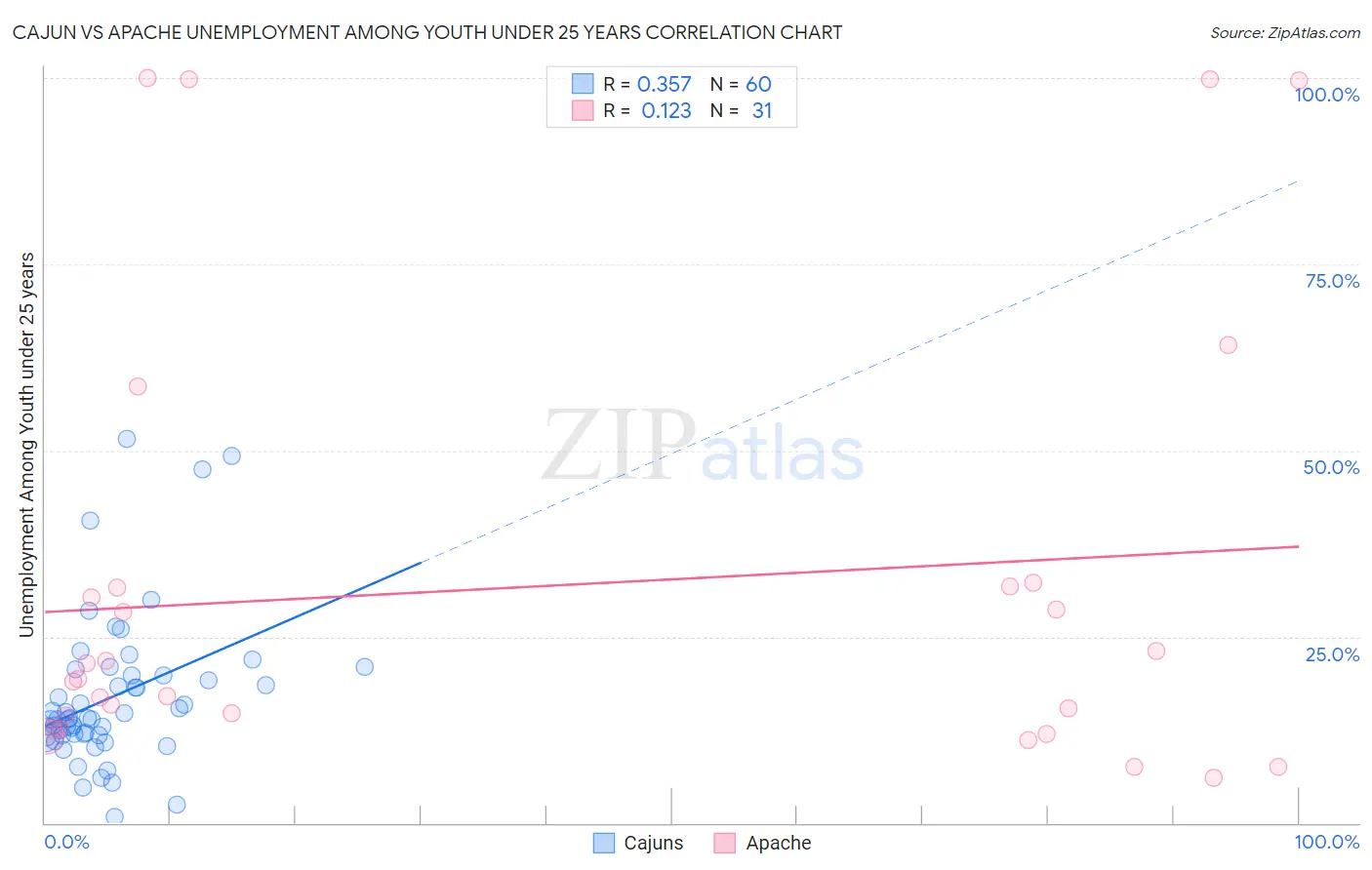 Cajun vs Apache Unemployment Among Youth under 25 years