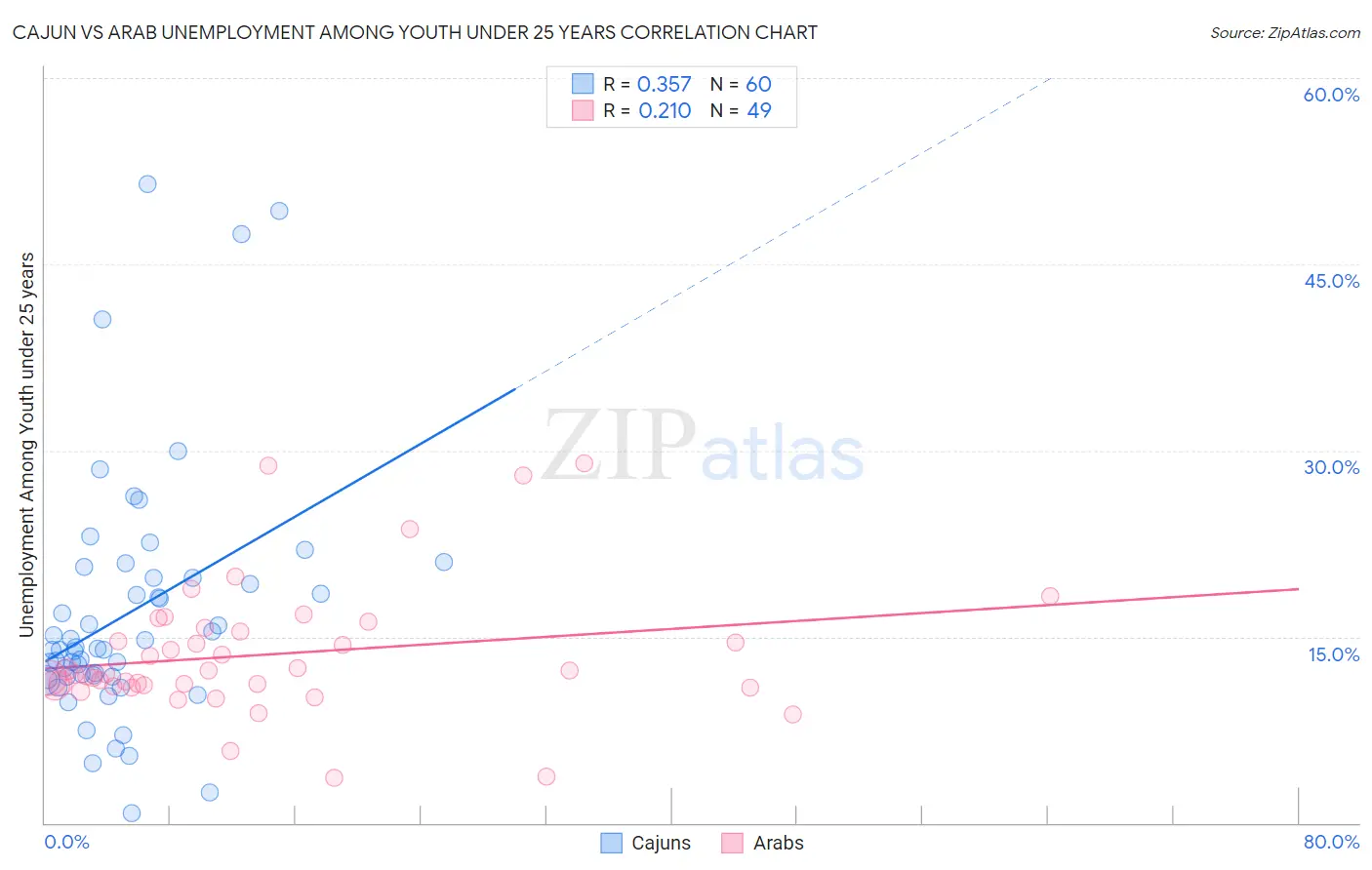 Cajun vs Arab Unemployment Among Youth under 25 years