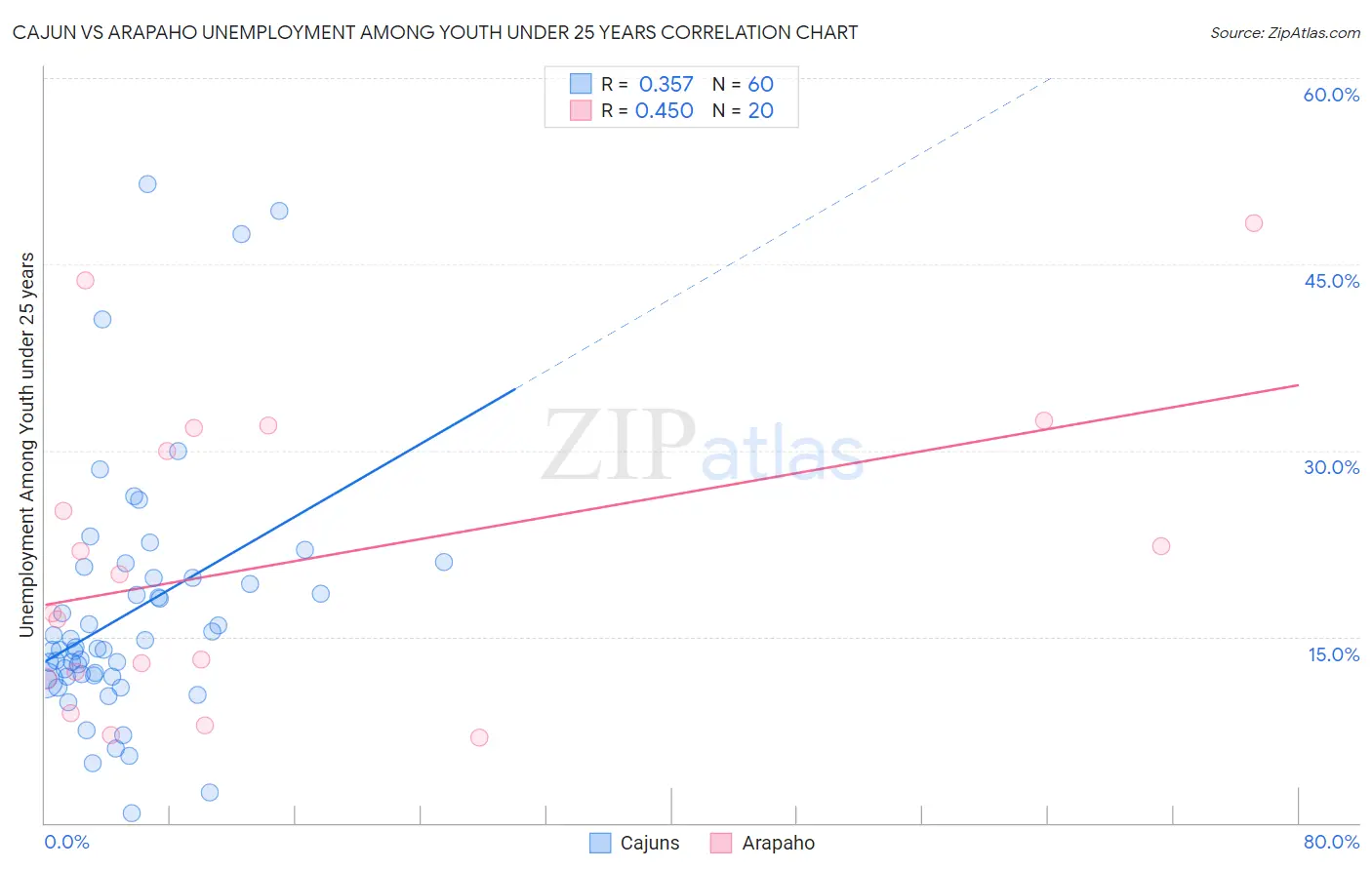 Cajun vs Arapaho Unemployment Among Youth under 25 years