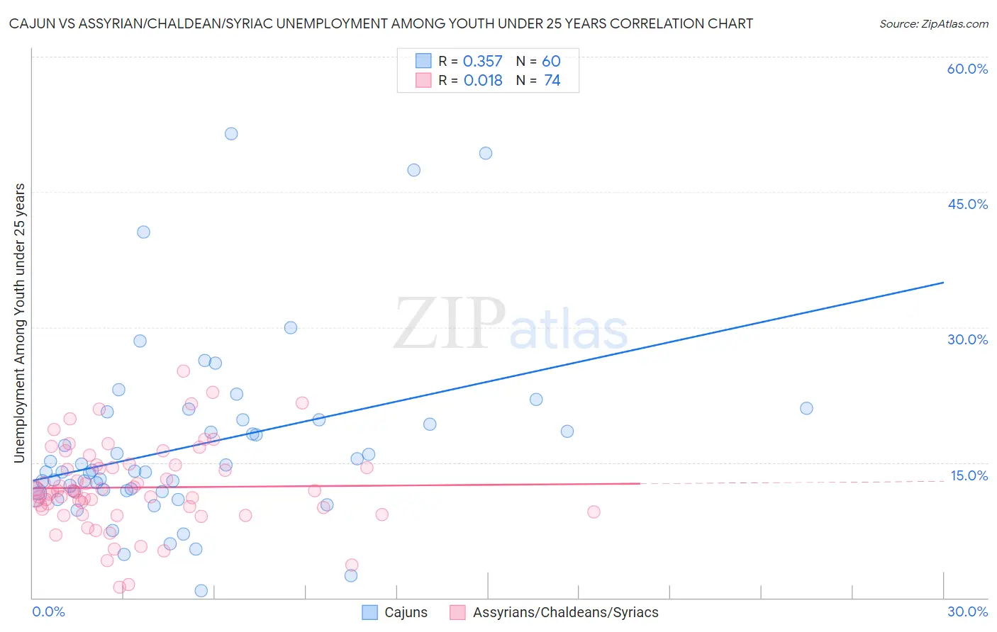 Cajun vs Assyrian/Chaldean/Syriac Unemployment Among Youth under 25 years