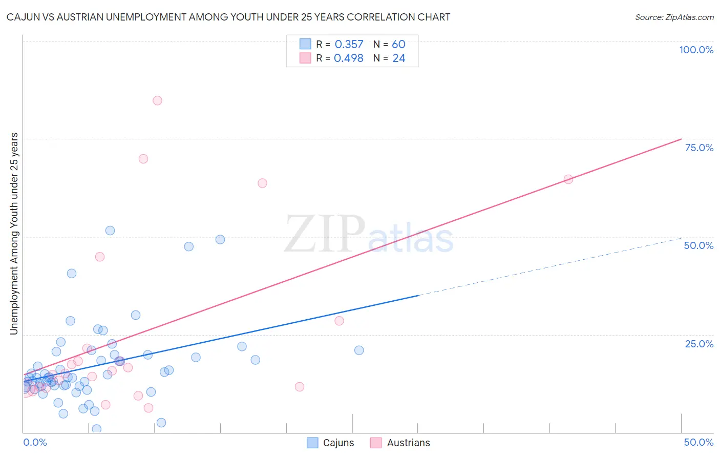 Cajun vs Austrian Unemployment Among Youth under 25 years
