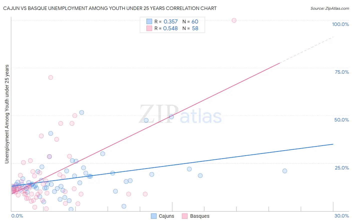 Cajun vs Basque Unemployment Among Youth under 25 years