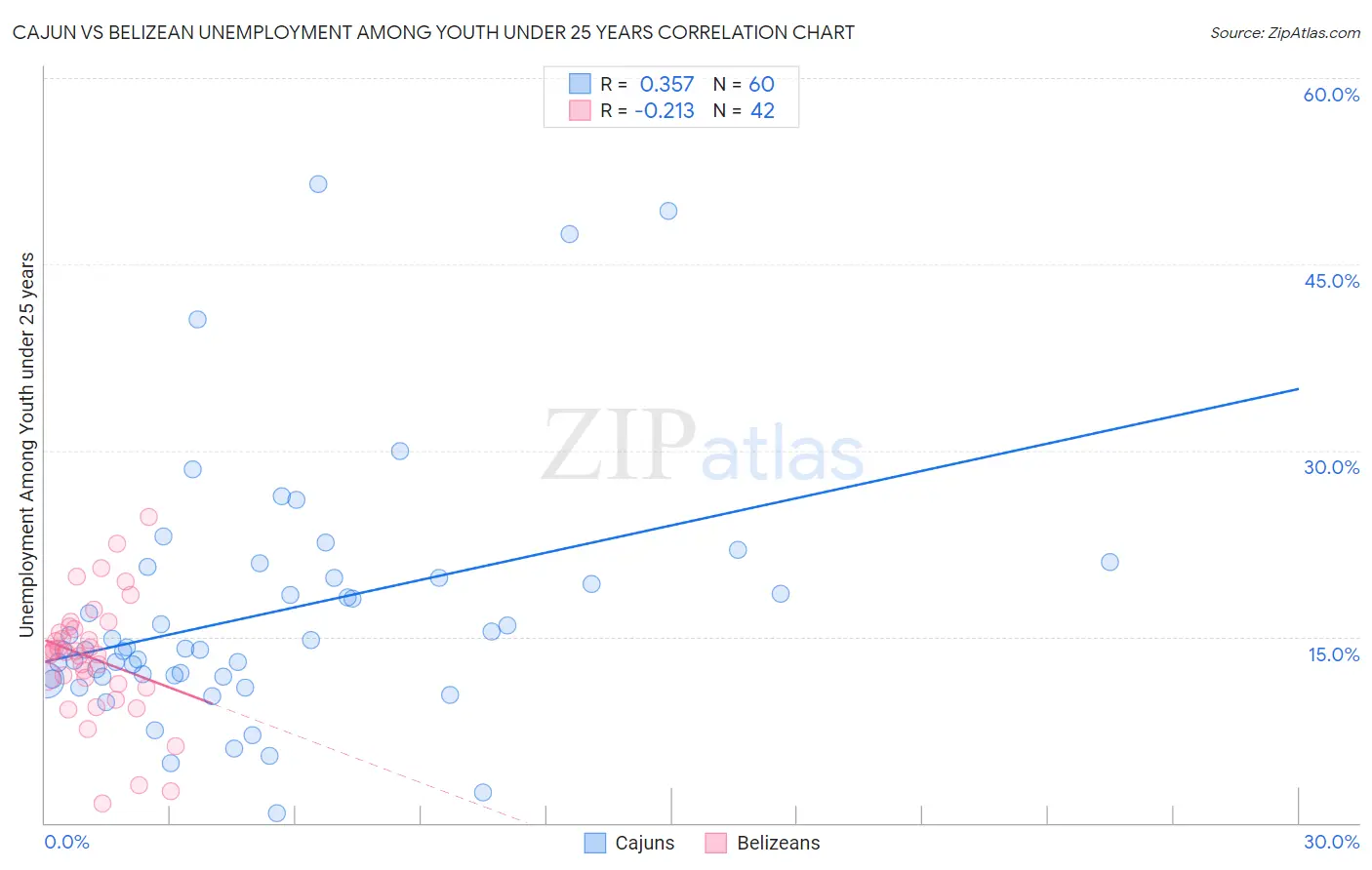Cajun vs Belizean Unemployment Among Youth under 25 years