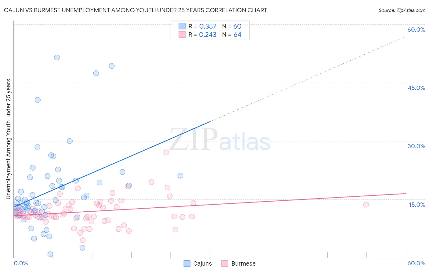 Cajun vs Burmese Unemployment Among Youth under 25 years