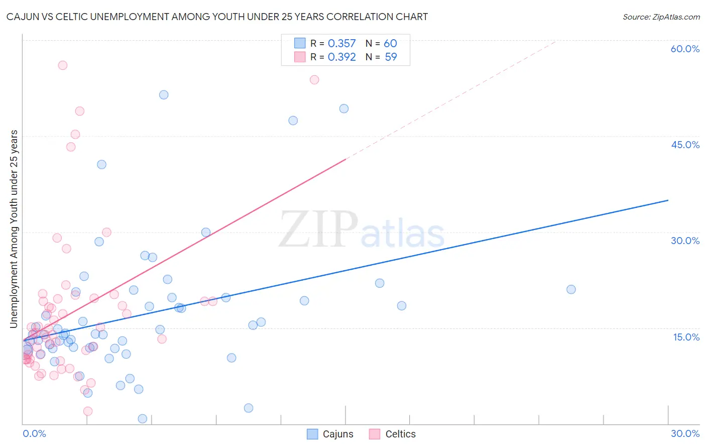Cajun vs Celtic Unemployment Among Youth under 25 years