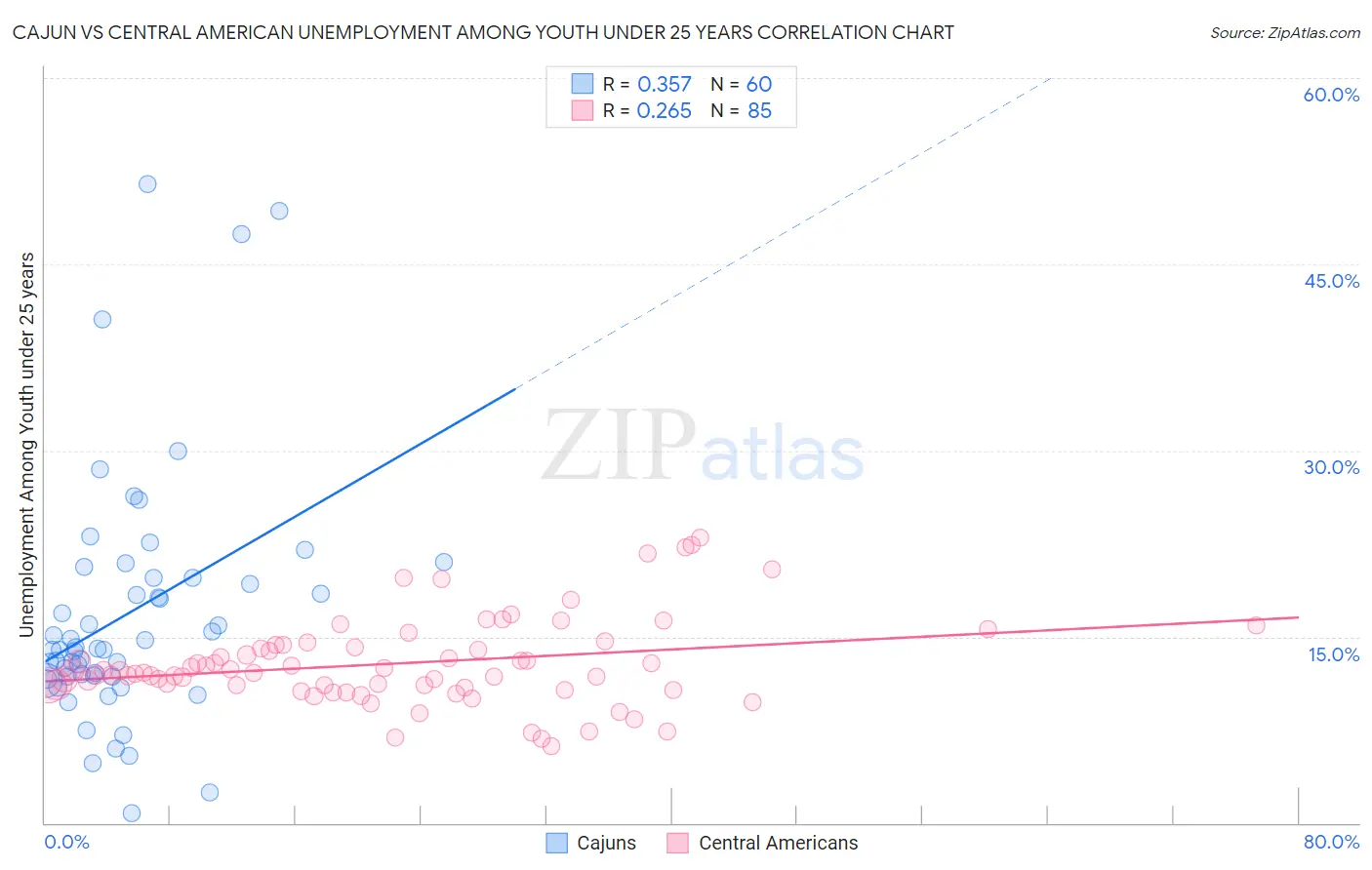 Cajun vs Central American Unemployment Among Youth under 25 years