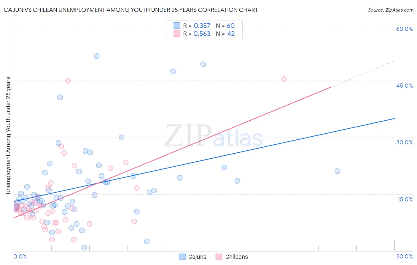 Cajun vs Chilean Unemployment Among Youth under 25 years