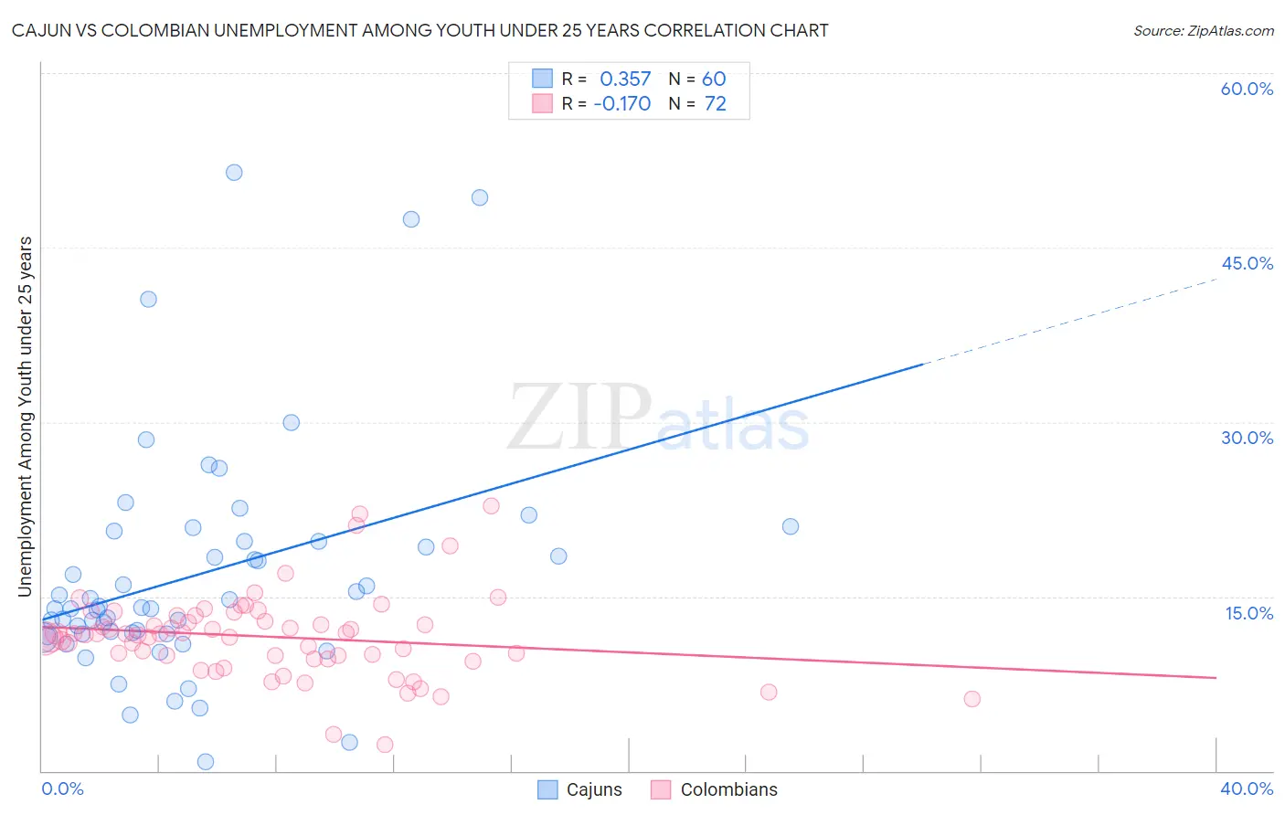 Cajun vs Colombian Unemployment Among Youth under 25 years