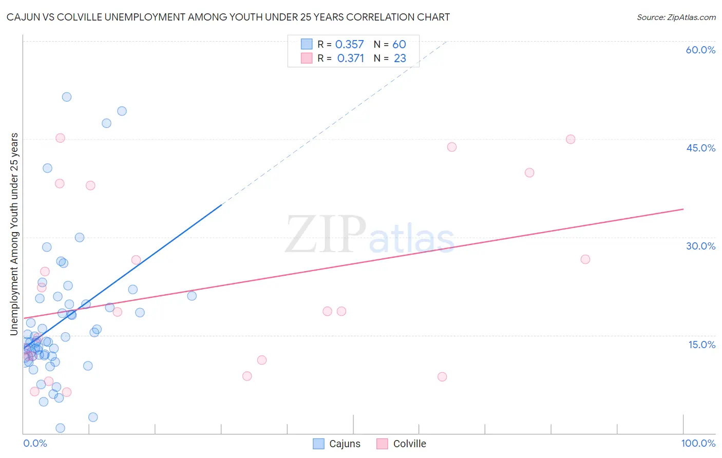 Cajun vs Colville Unemployment Among Youth under 25 years