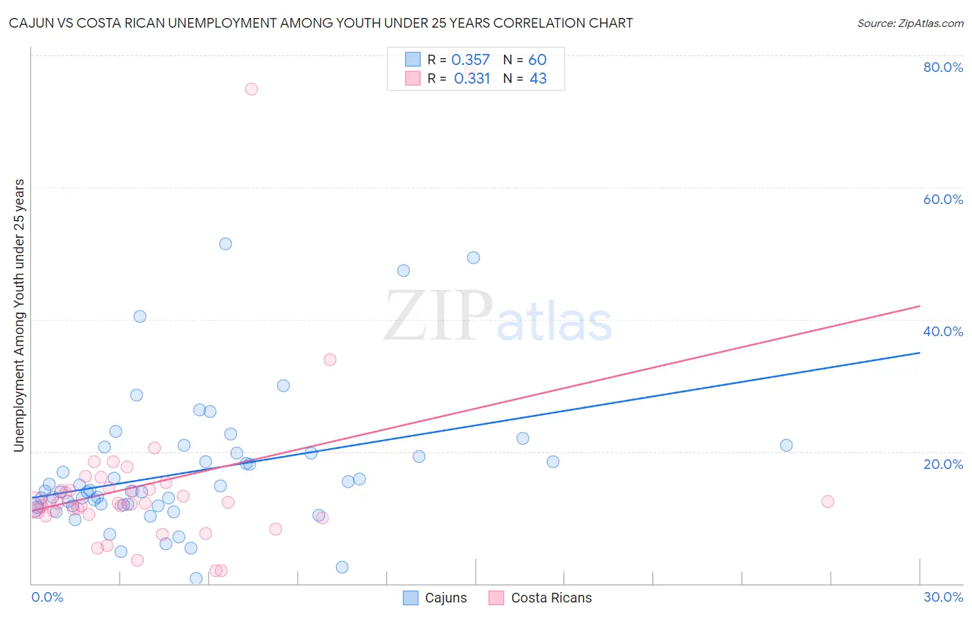 Cajun vs Costa Rican Unemployment Among Youth under 25 years