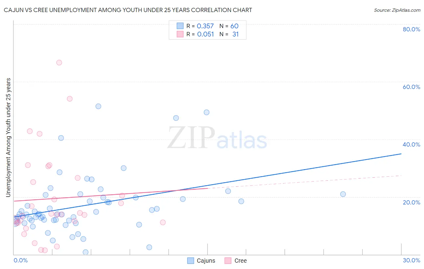 Cajun vs Cree Unemployment Among Youth under 25 years