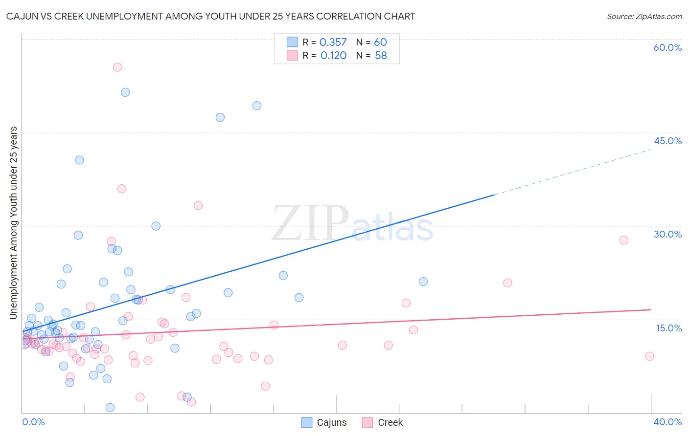 Cajun vs Creek Unemployment Among Youth under 25 years