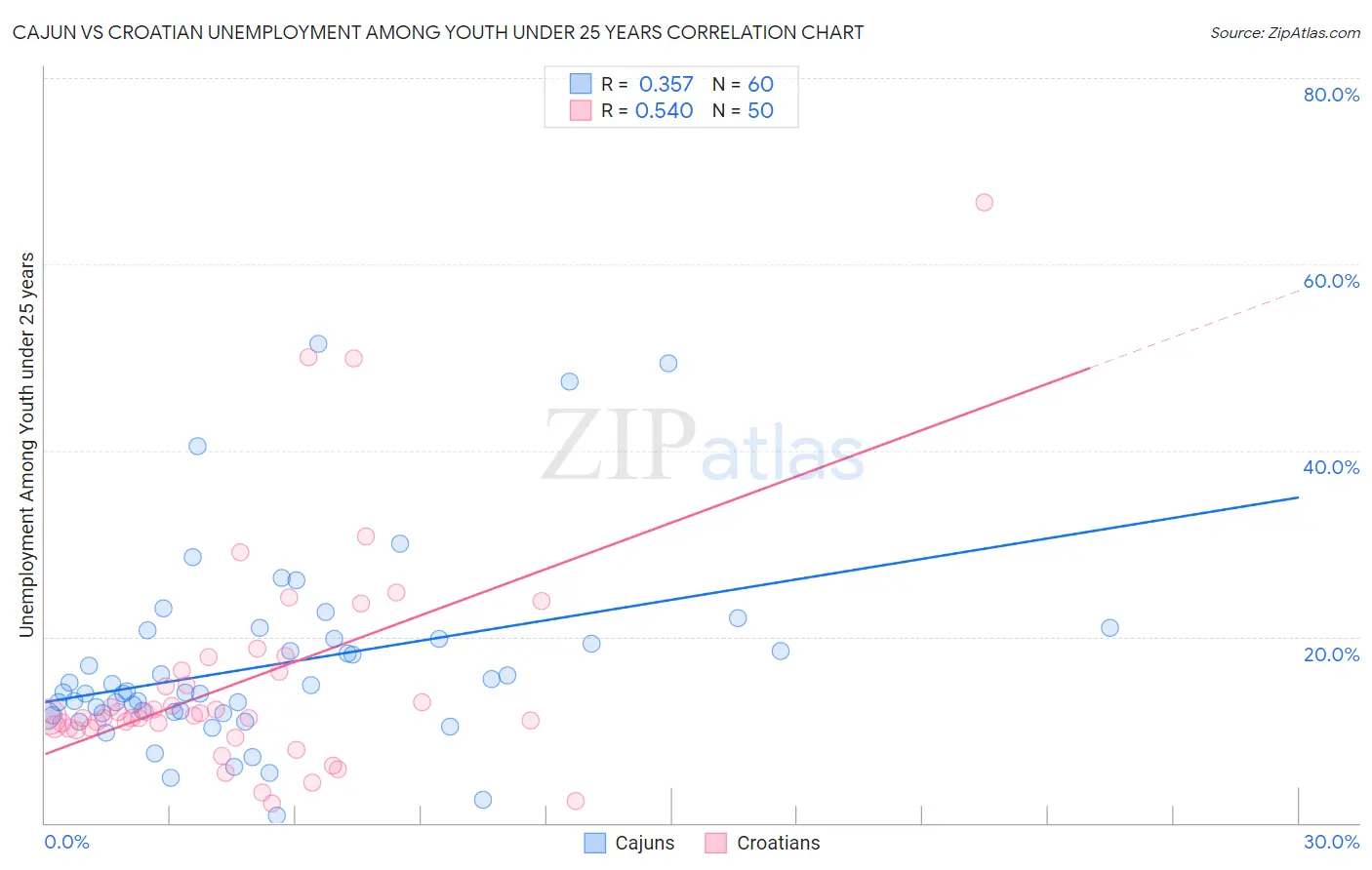 Cajun vs Croatian Unemployment Among Youth under 25 years