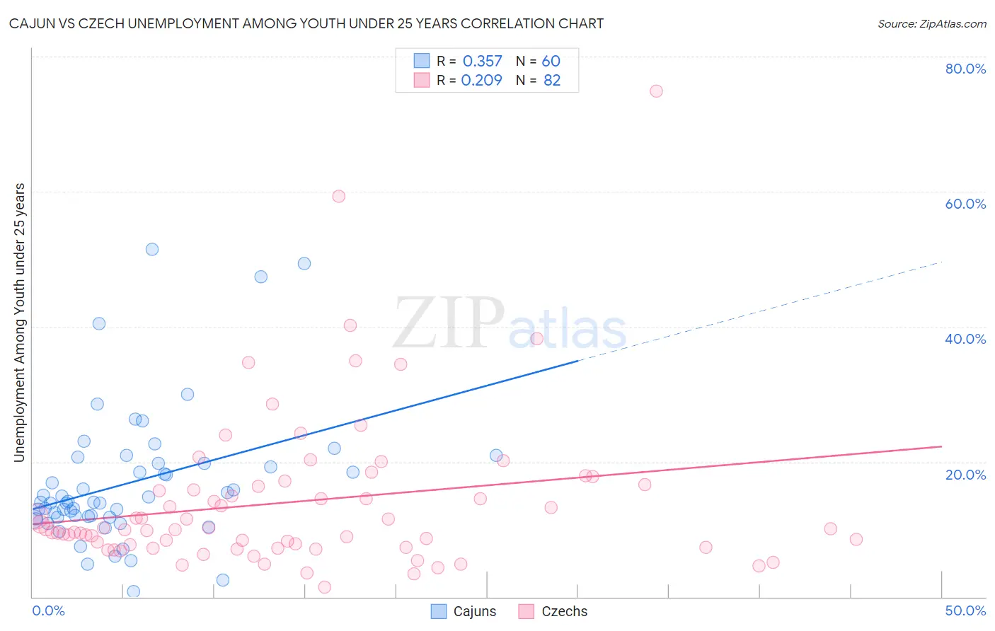 Cajun vs Czech Unemployment Among Youth under 25 years