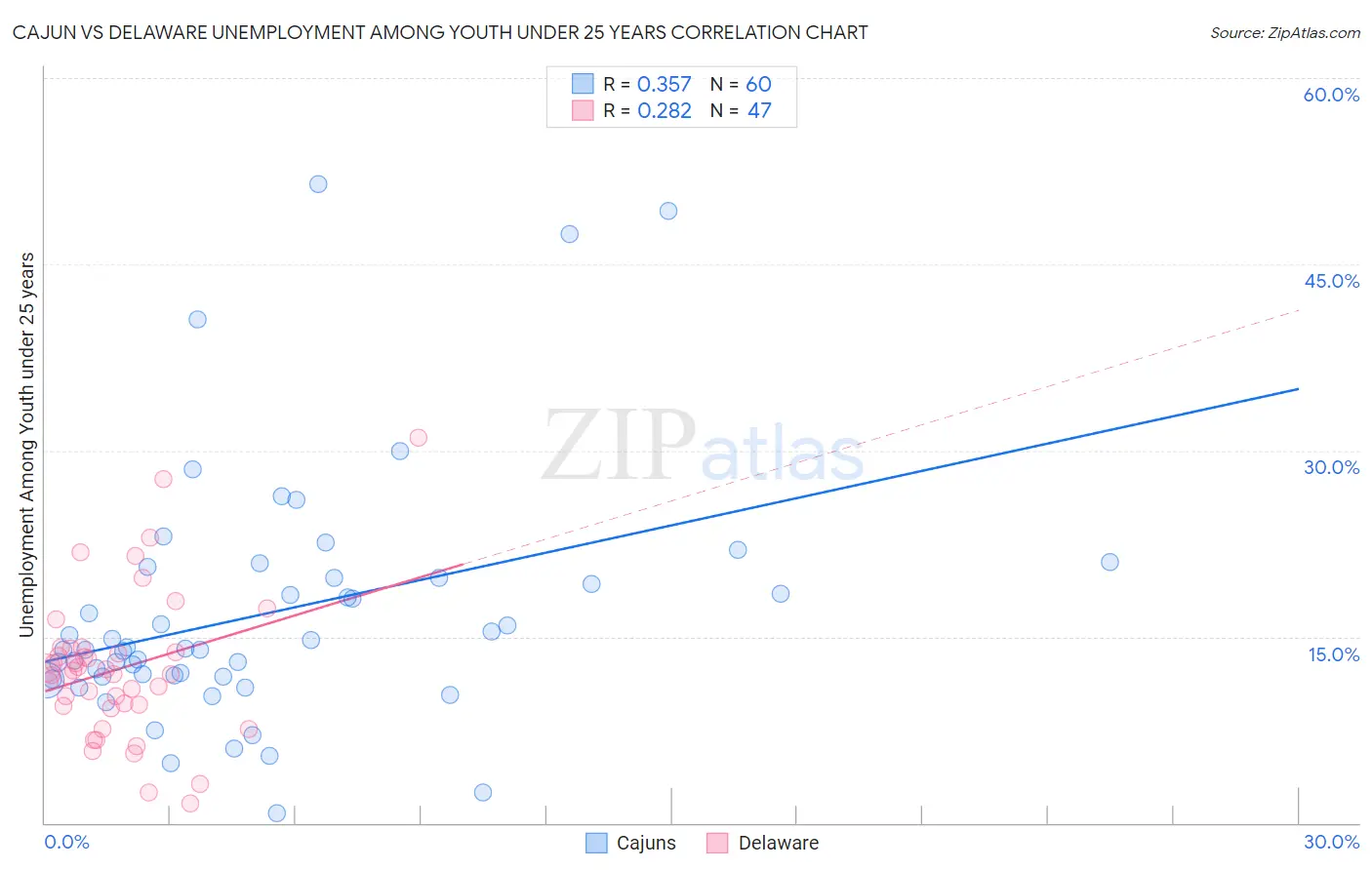 Cajun vs Delaware Unemployment Among Youth under 25 years