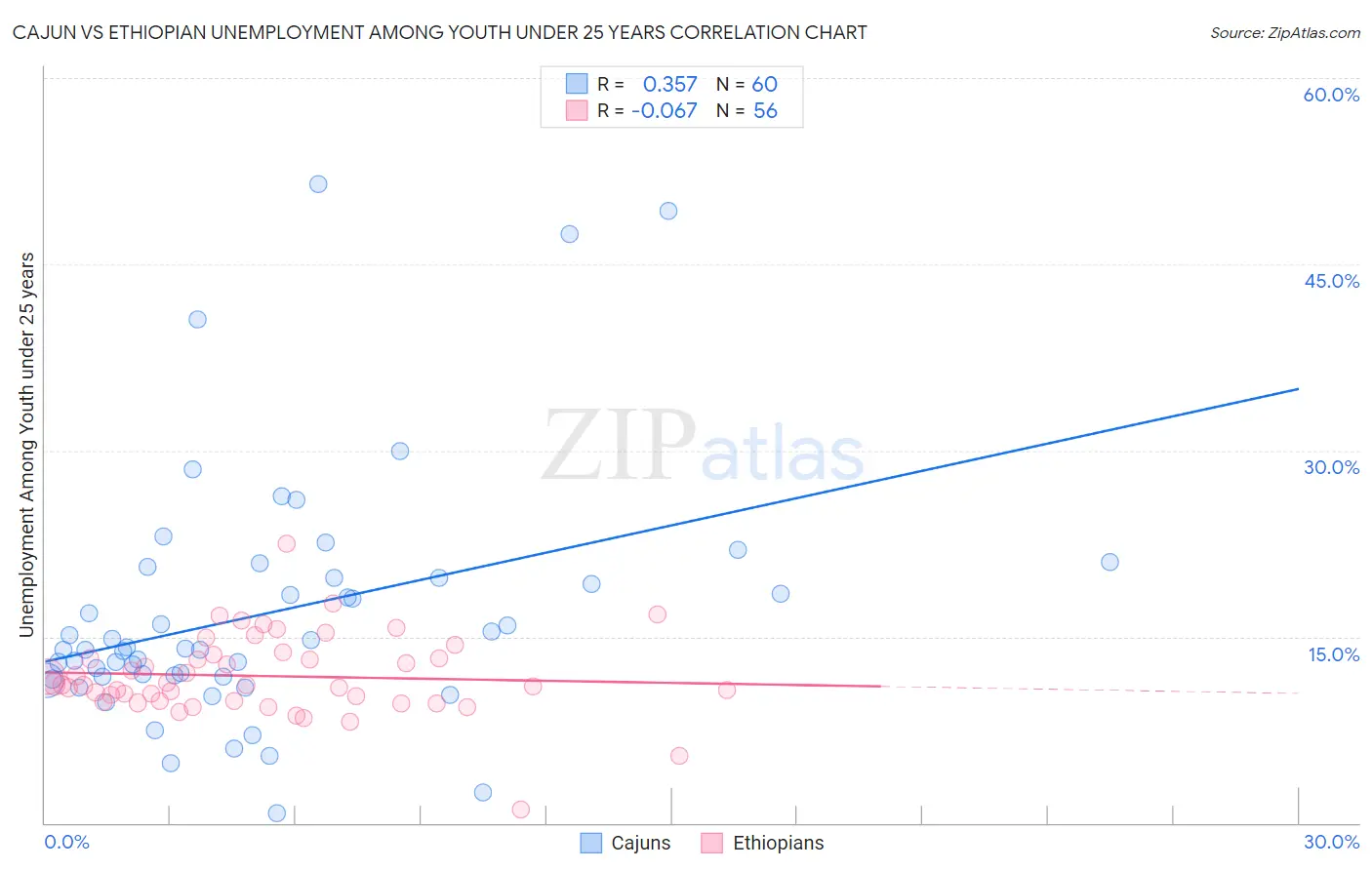 Cajun vs Ethiopian Unemployment Among Youth under 25 years