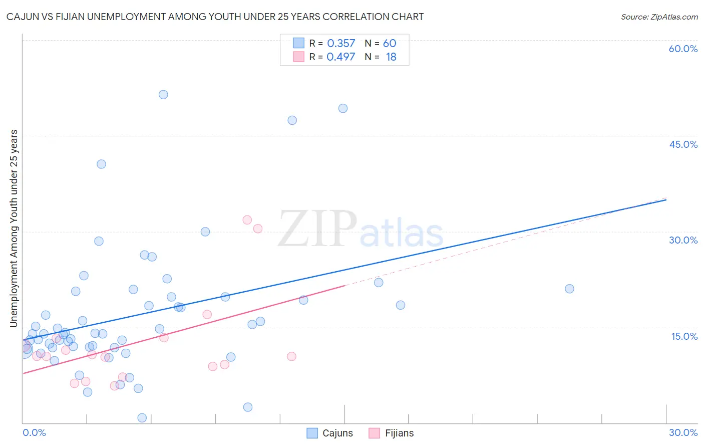 Cajun vs Fijian Unemployment Among Youth under 25 years