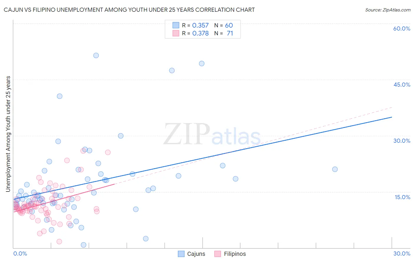 Cajun vs Filipino Unemployment Among Youth under 25 years