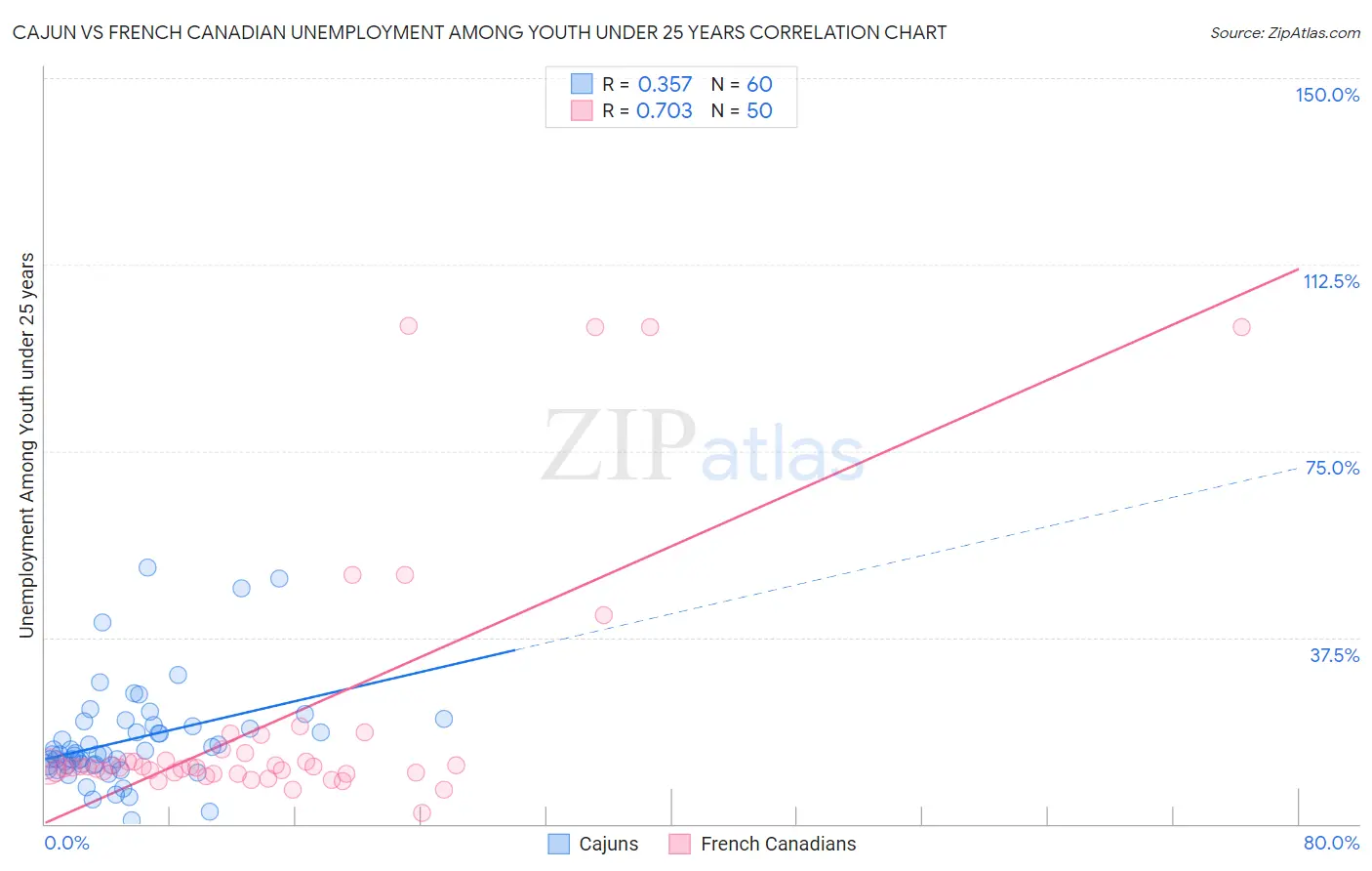 Cajun vs French Canadian Unemployment Among Youth under 25 years