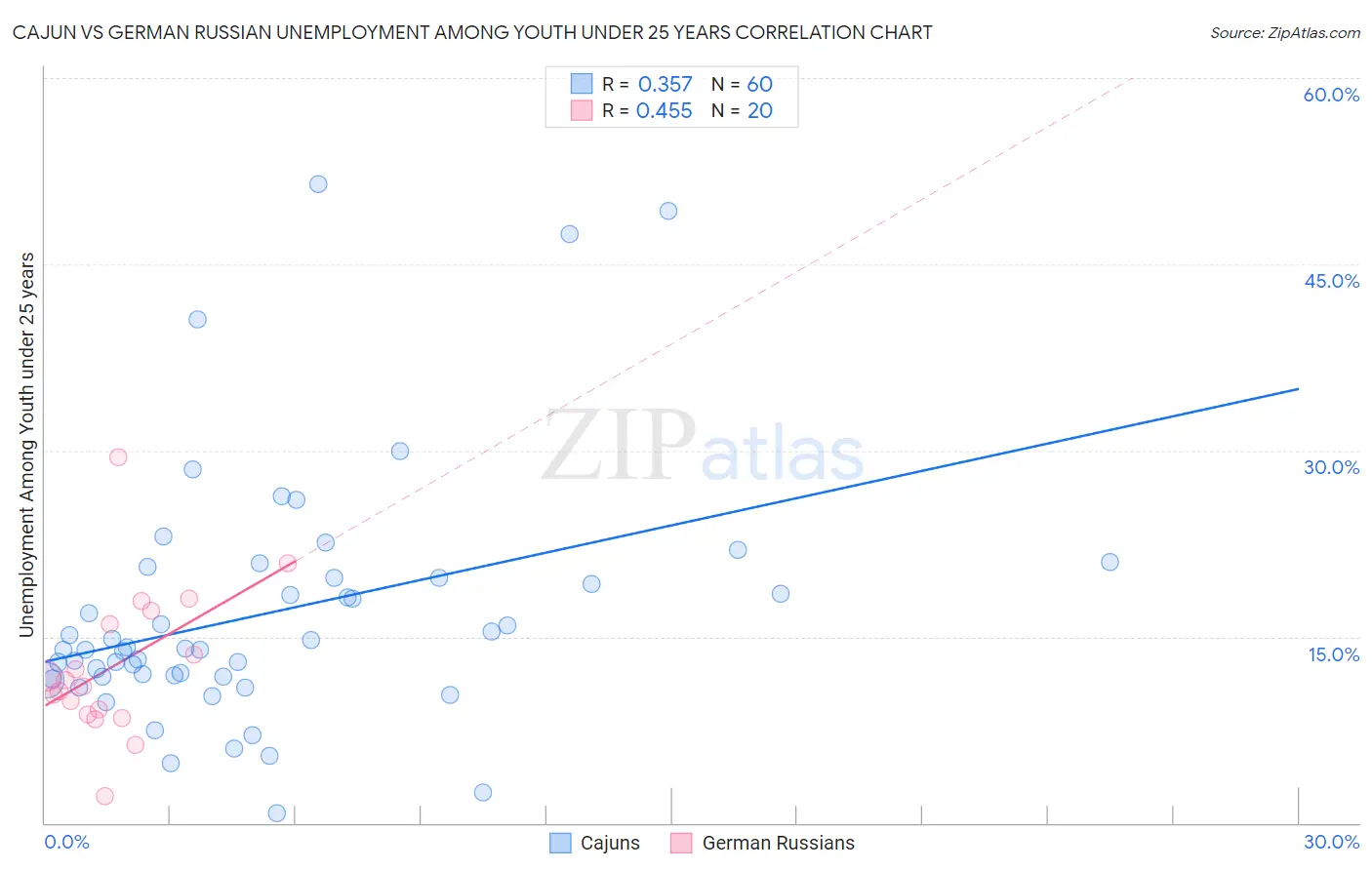 Cajun vs German Russian Unemployment Among Youth under 25 years