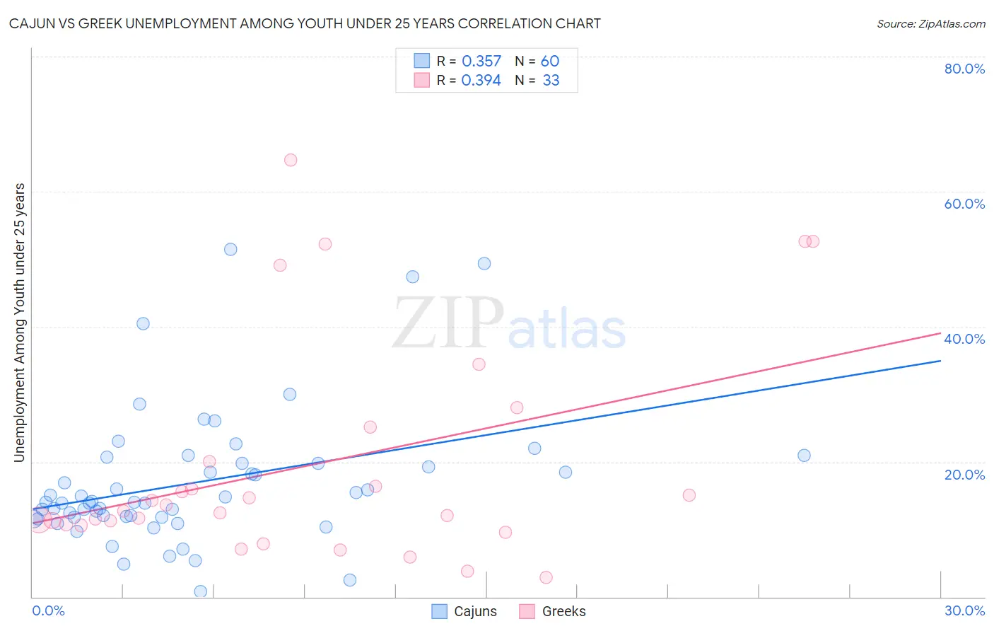 Cajun vs Greek Unemployment Among Youth under 25 years