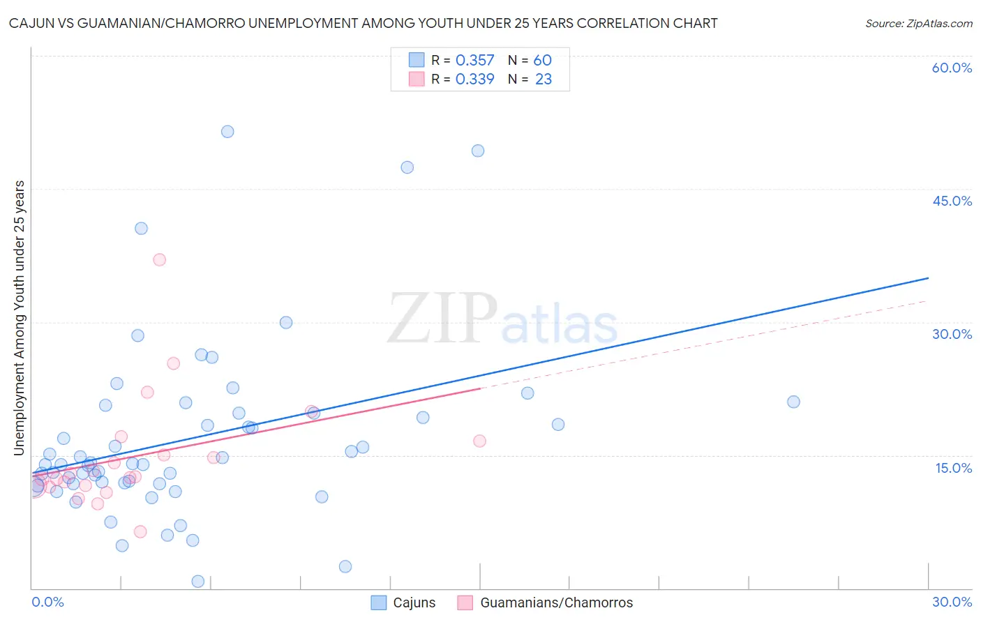 Cajun vs Guamanian/Chamorro Unemployment Among Youth under 25 years