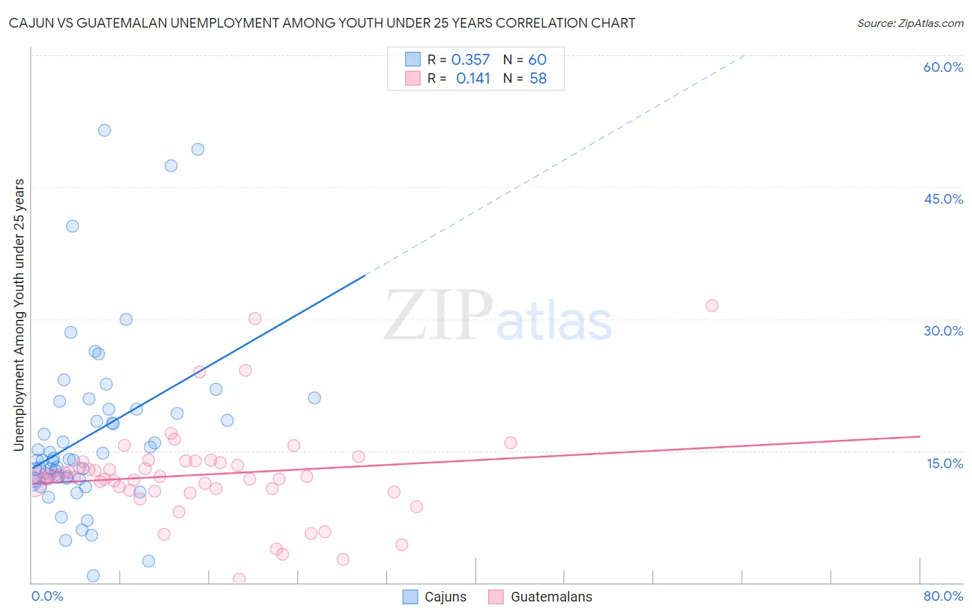 Cajun vs Guatemalan Unemployment Among Youth under 25 years