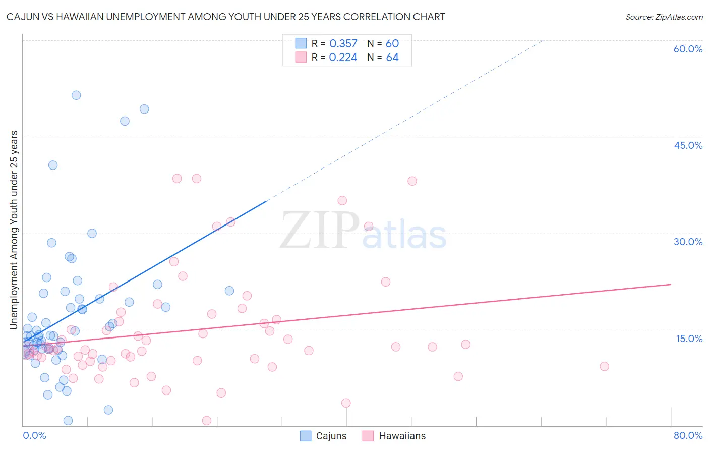 Cajun vs Hawaiian Unemployment Among Youth under 25 years