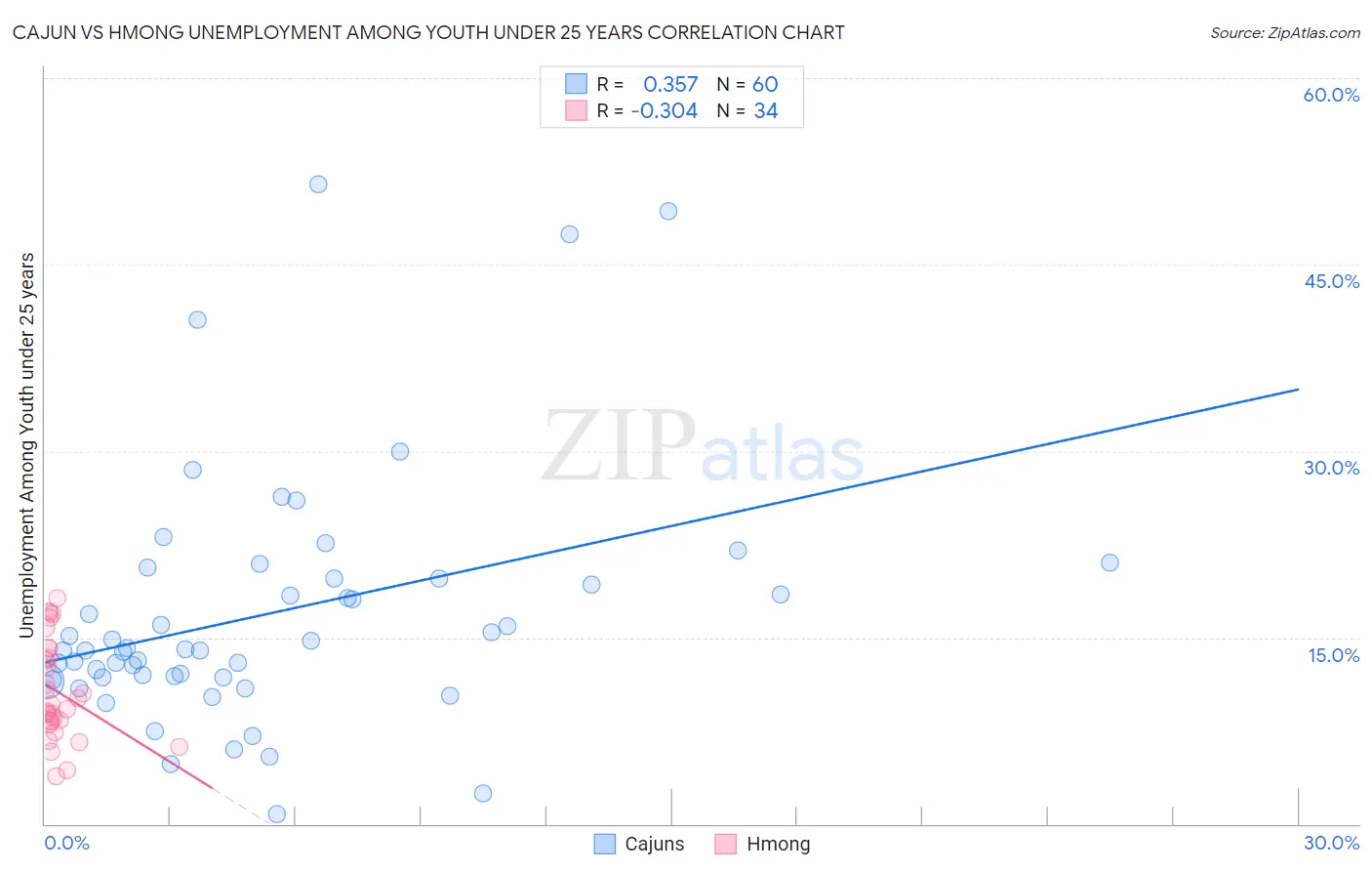 Cajun vs Hmong Unemployment Among Youth under 25 years