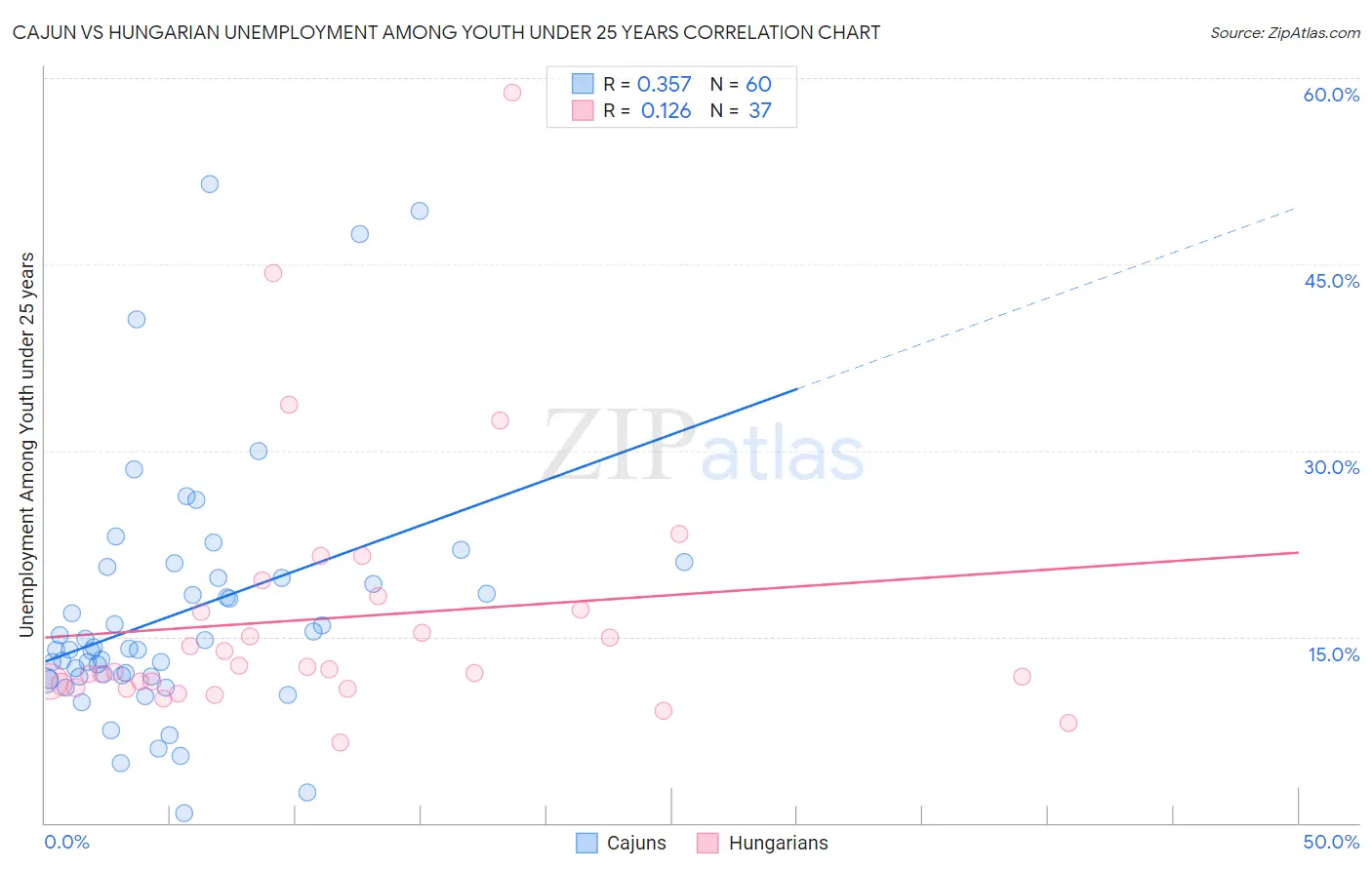 Cajun vs Hungarian Unemployment Among Youth under 25 years