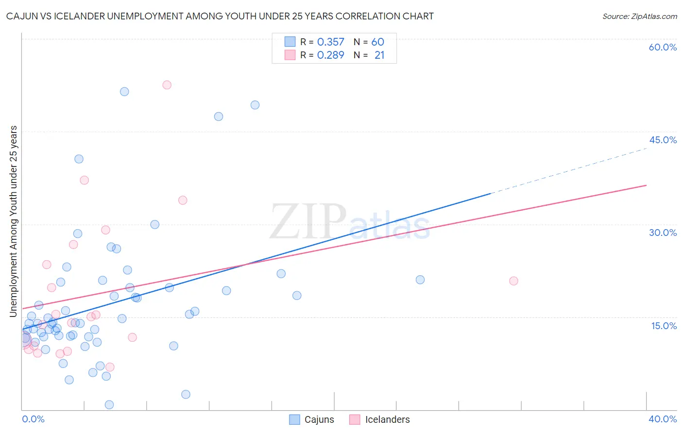 Cajun vs Icelander Unemployment Among Youth under 25 years