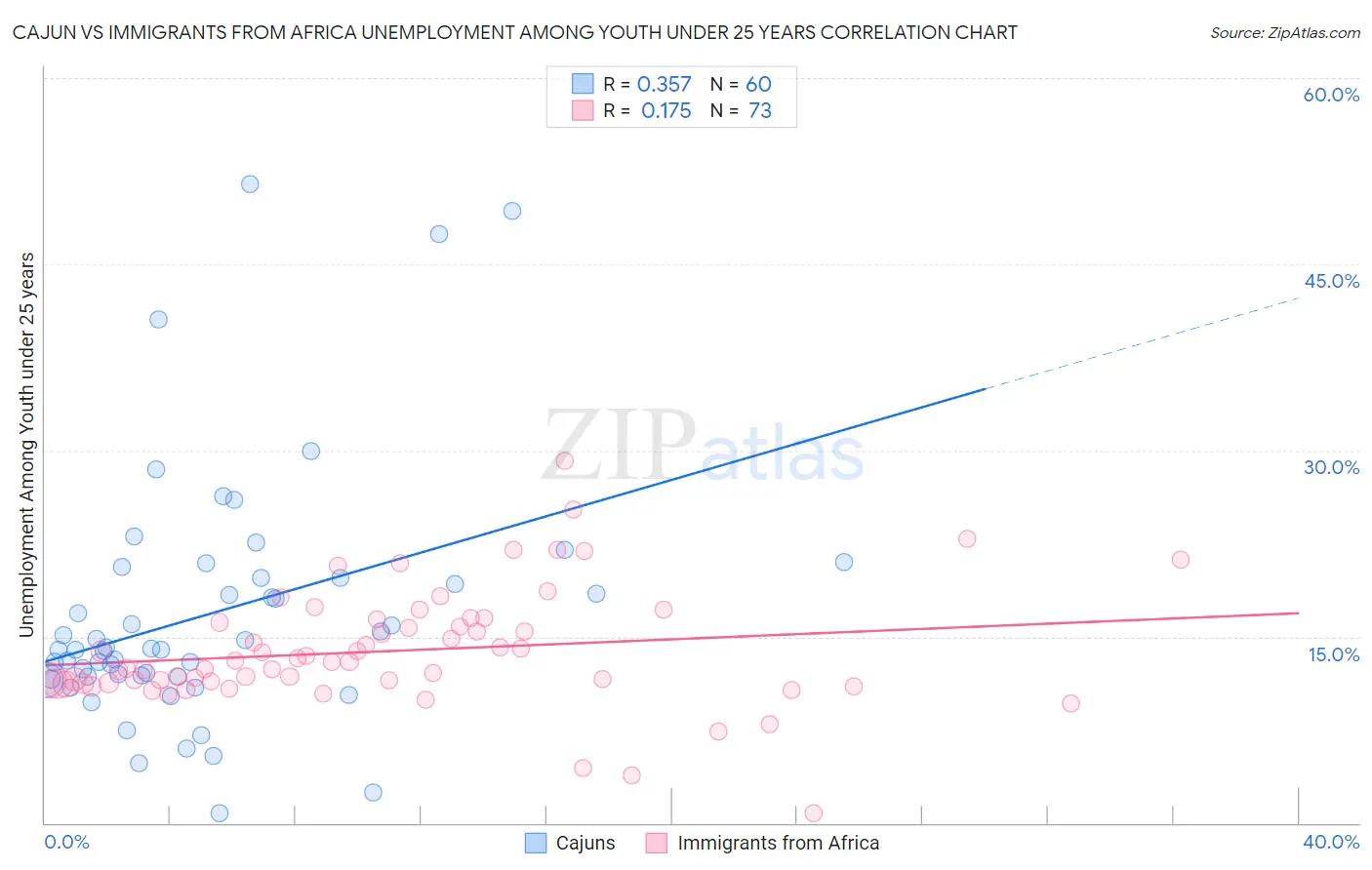 Cajun vs Immigrants from Africa Unemployment Among Youth under 25 years