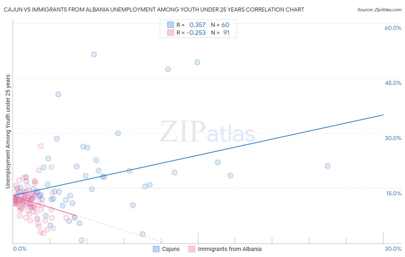 Cajun vs Immigrants from Albania Unemployment Among Youth under 25 years