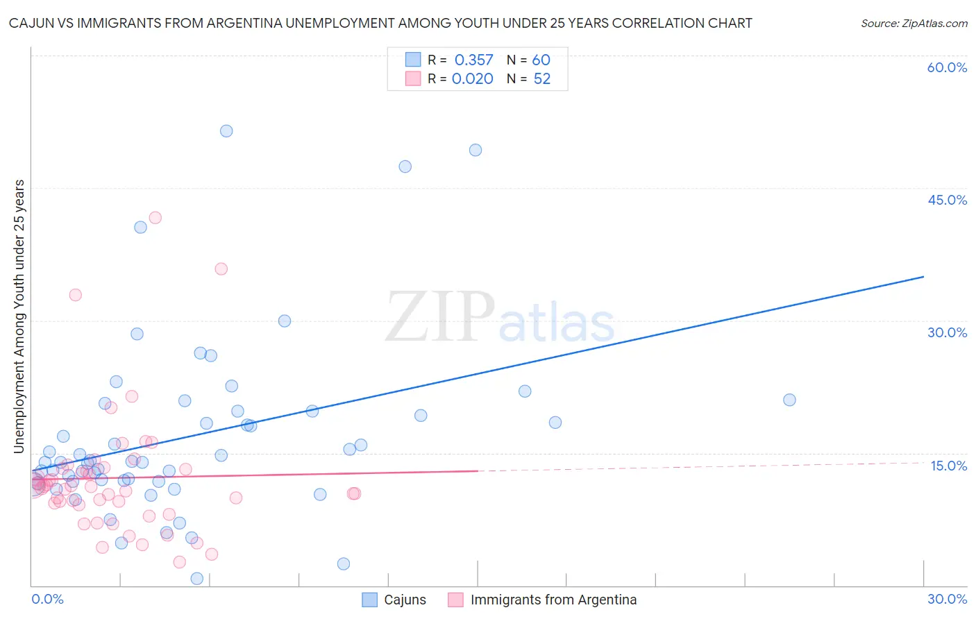 Cajun vs Immigrants from Argentina Unemployment Among Youth under 25 years
