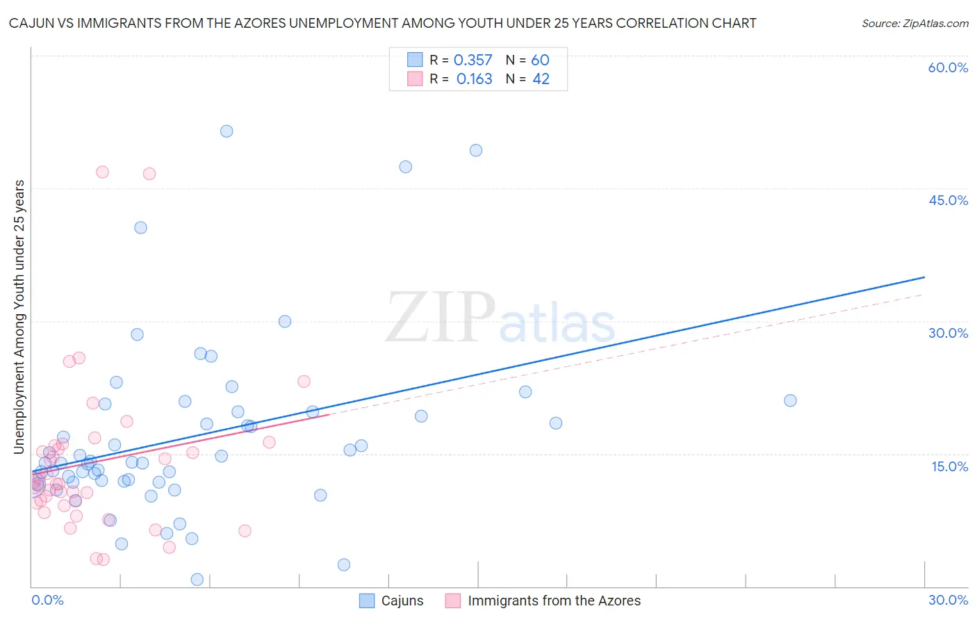 Cajun vs Immigrants from the Azores Unemployment Among Youth under 25 years