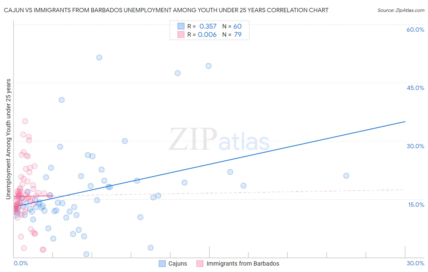 Cajun vs Immigrants from Barbados Unemployment Among Youth under 25 years