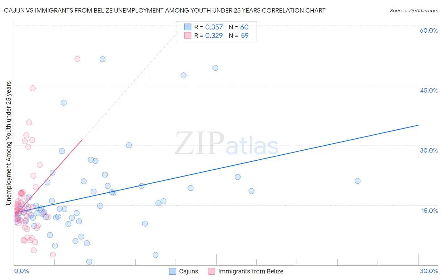 Cajun vs Immigrants from Belize Unemployment Among Youth under 25 years