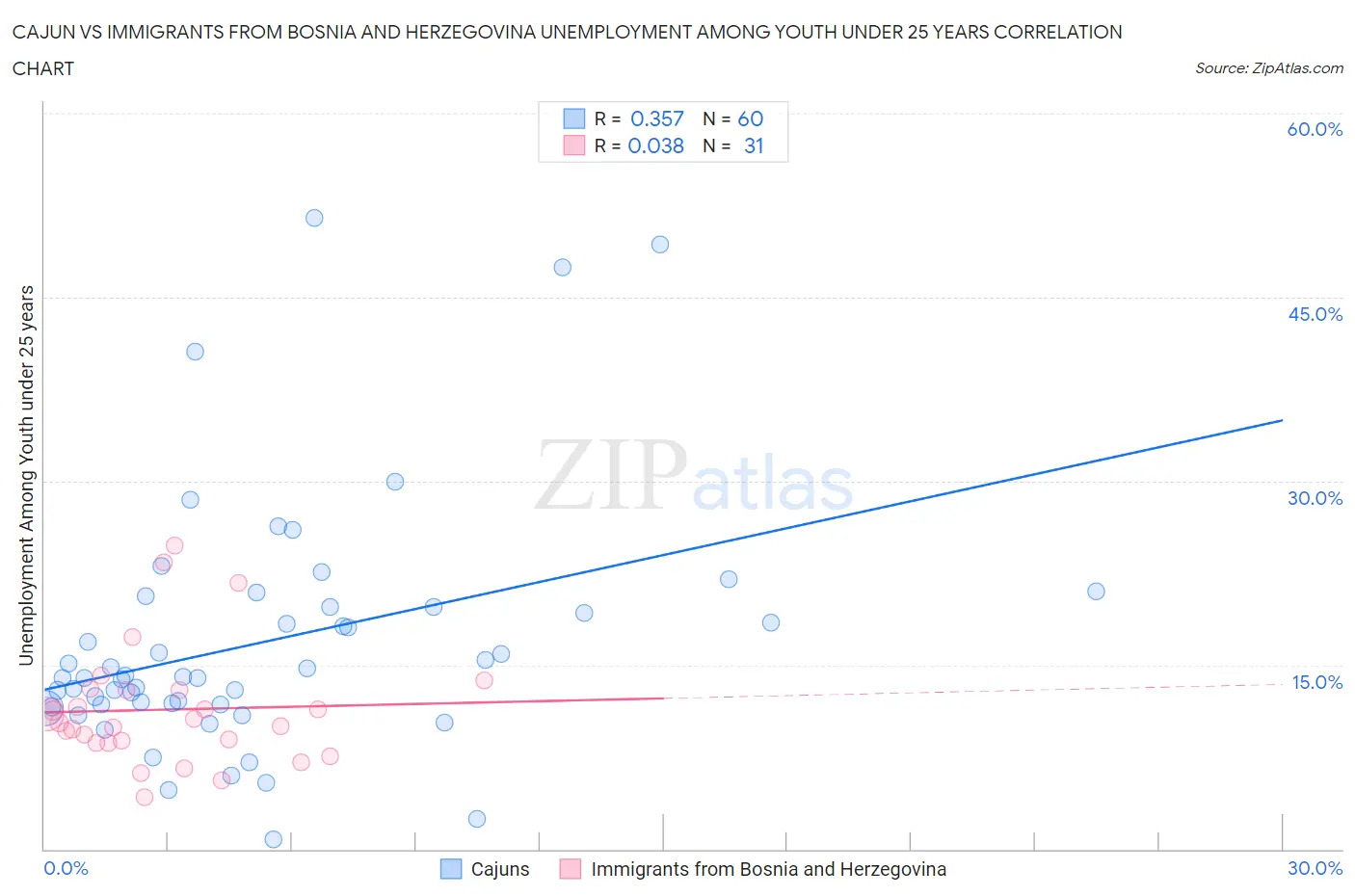 Cajun vs Immigrants from Bosnia and Herzegovina Unemployment Among Youth under 25 years