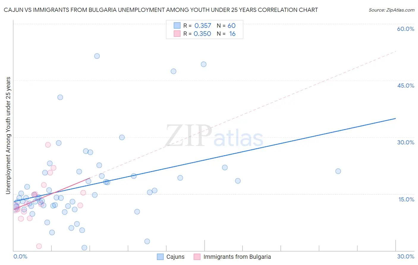 Cajun vs Immigrants from Bulgaria Unemployment Among Youth under 25 years