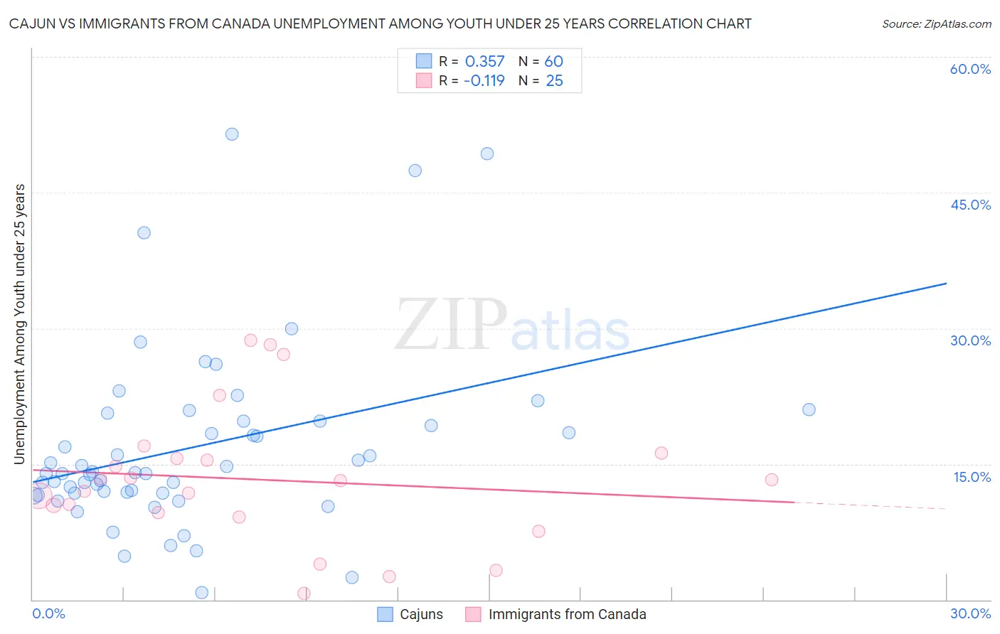 Cajun vs Immigrants from Canada Unemployment Among Youth under 25 years
