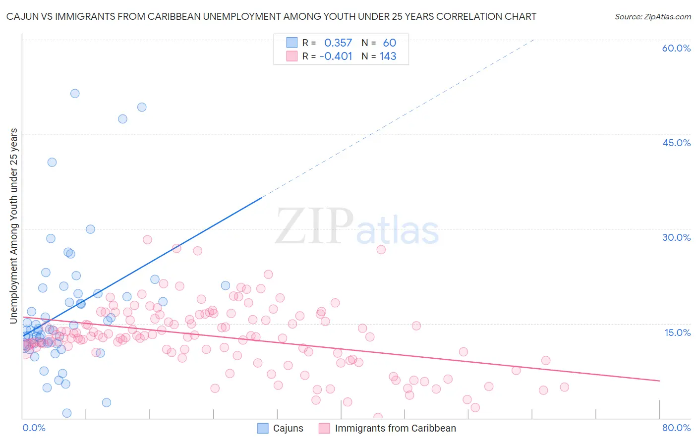 Cajun vs Immigrants from Caribbean Unemployment Among Youth under 25 years
