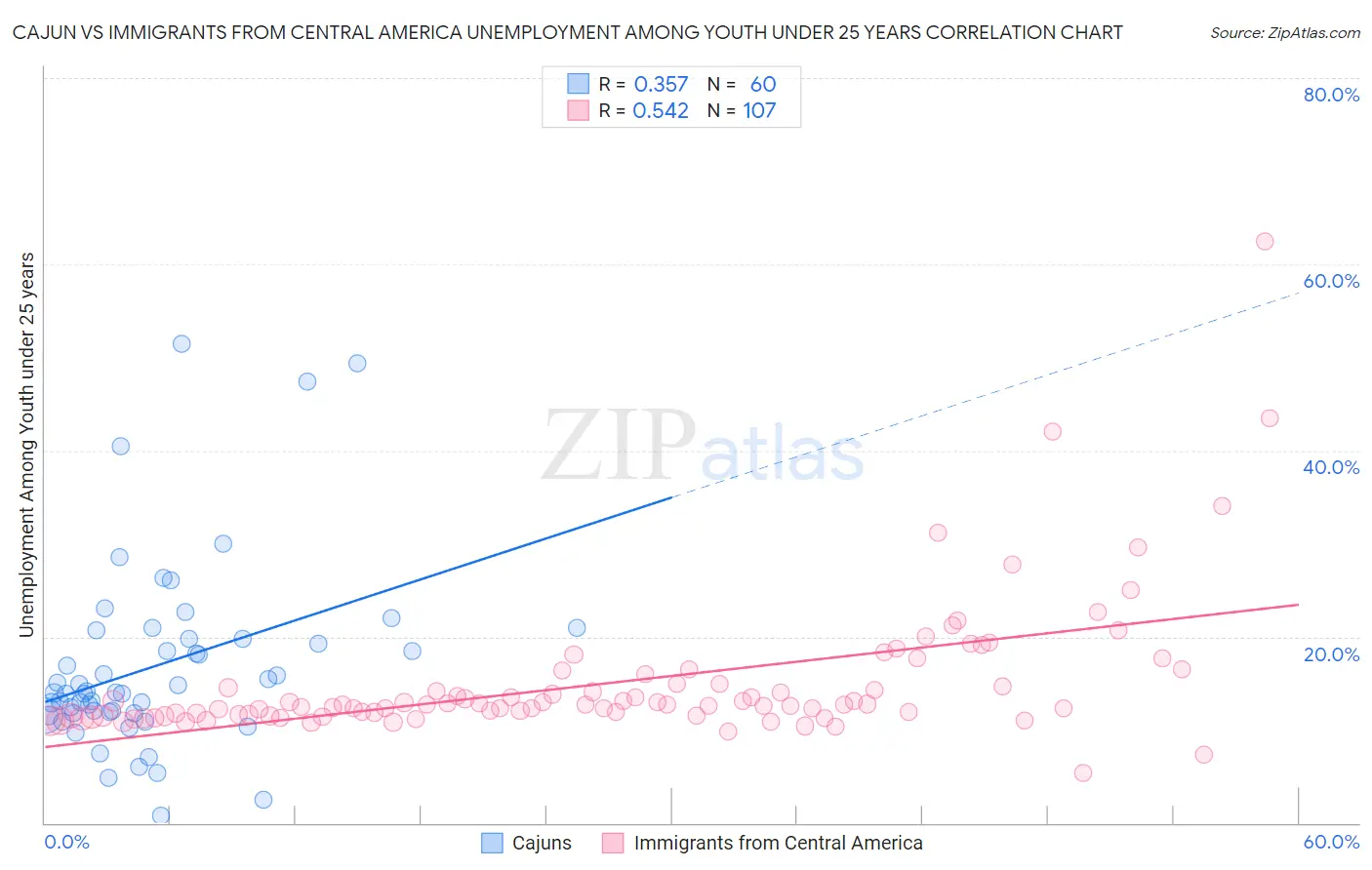 Cajun vs Immigrants from Central America Unemployment Among Youth under 25 years