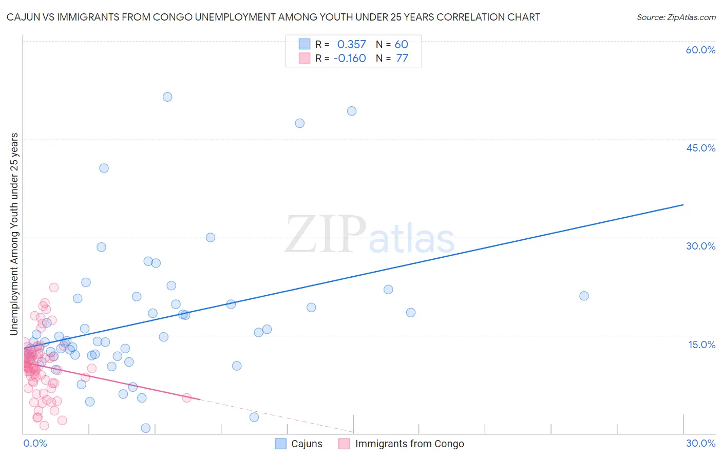 Cajun vs Immigrants from Congo Unemployment Among Youth under 25 years
